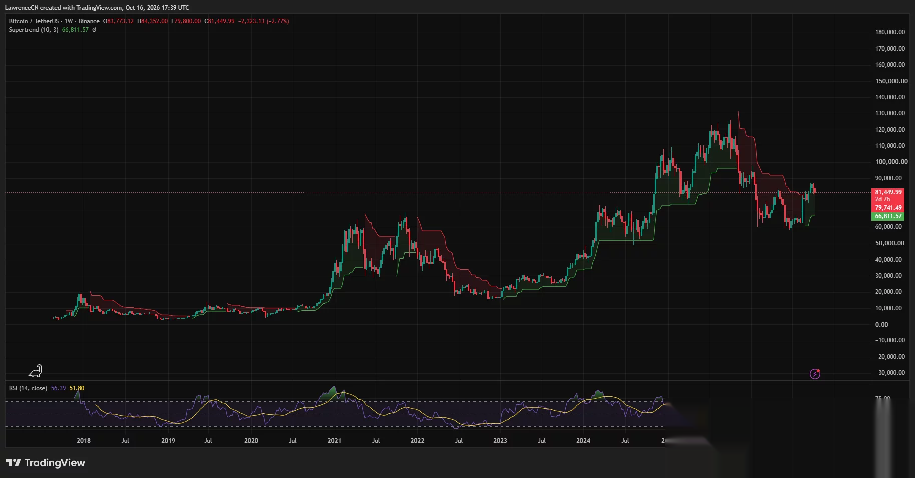 Bitcoin cotiza cerca de $81,450, con el RSI semanal en 56.39 y el soporte verde del Supertrend cerca de $66,812.