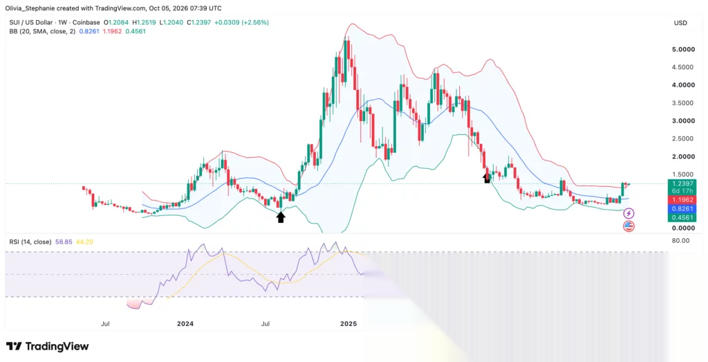 График цены Sui, источник: TradingView
