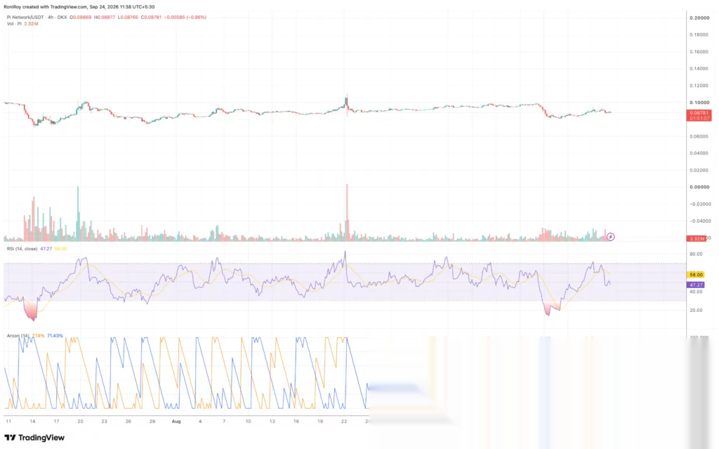 PI price falls below $0.09 as bearish momentum returns - 4