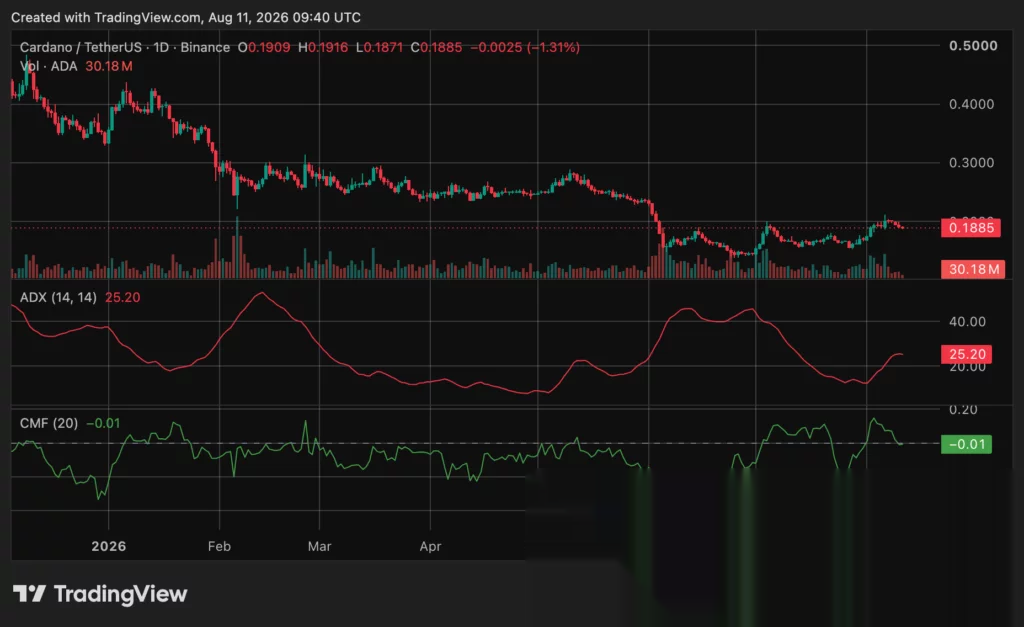 Cardano (ADA) price chart, source: crypto.news