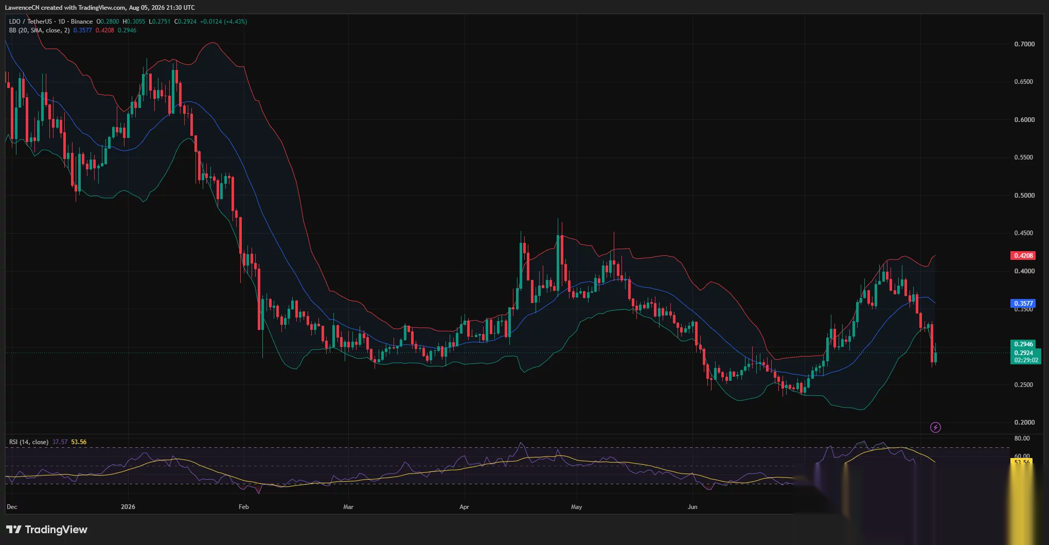 LDO daily chart shows price rebounding from $0.275 support while remaining below the $0.358 Bollinger midpoint, with RSI near 38.