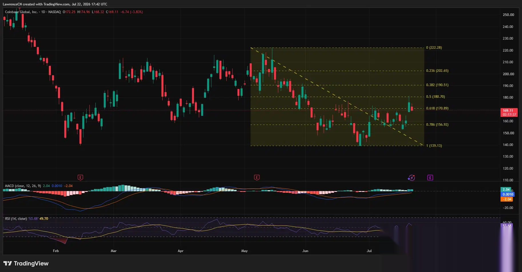 Coinbase daily chart shows COIN retreating to $169 after testing resistance near $175.
