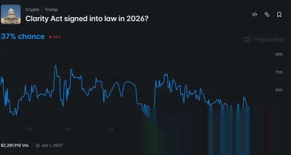 CLARITY Act passage odds fall to 37% after trending lower since May.