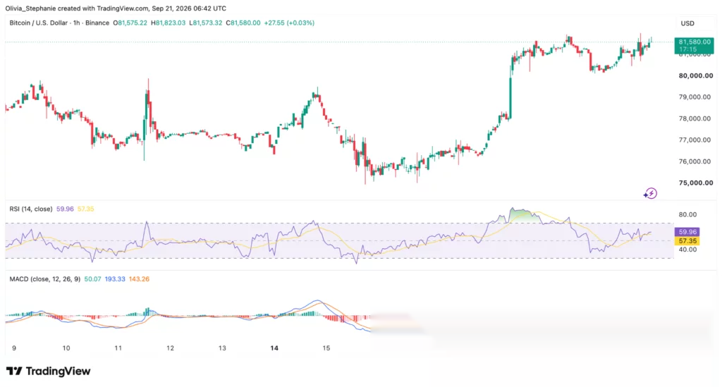 Graphique du prix du Bitcoin (BTC), source : TradingView