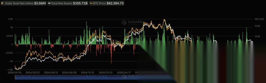Потоки спотовых биткоин-ETF в США, источник: SoSoValue