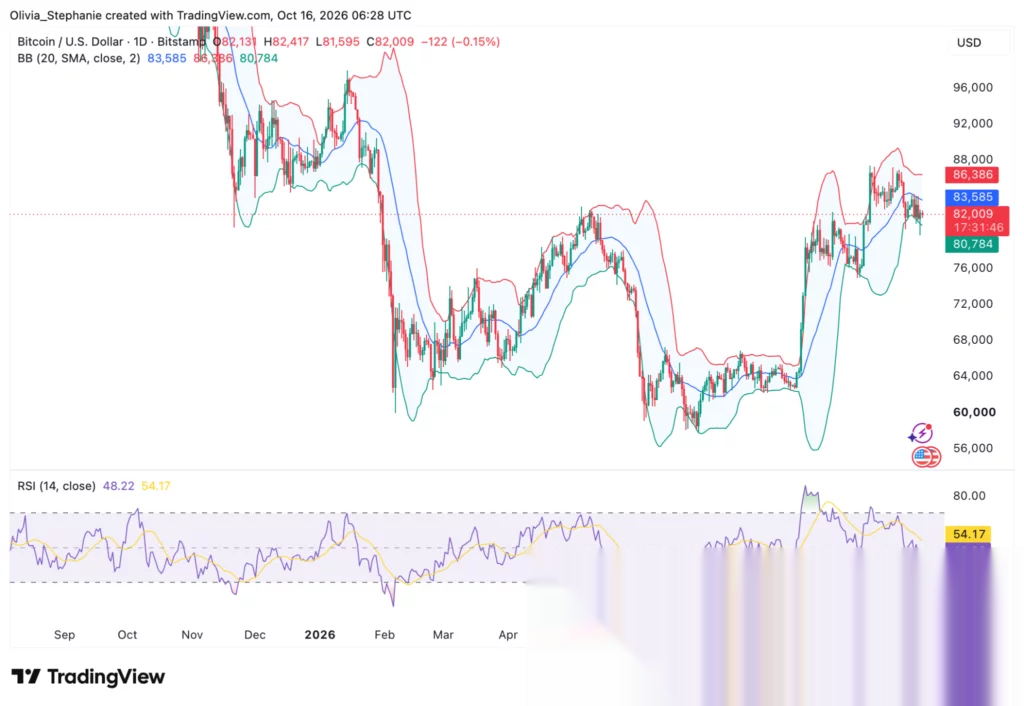 График цены биткоина (BTC), источник: TradingView