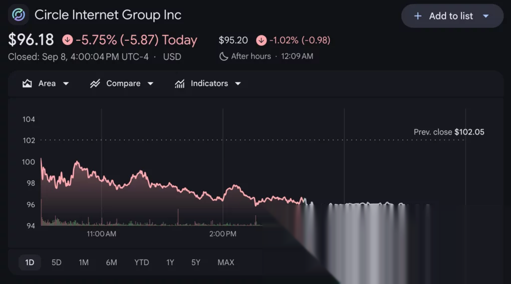 График цен на акции Circle, источник: Google Finance