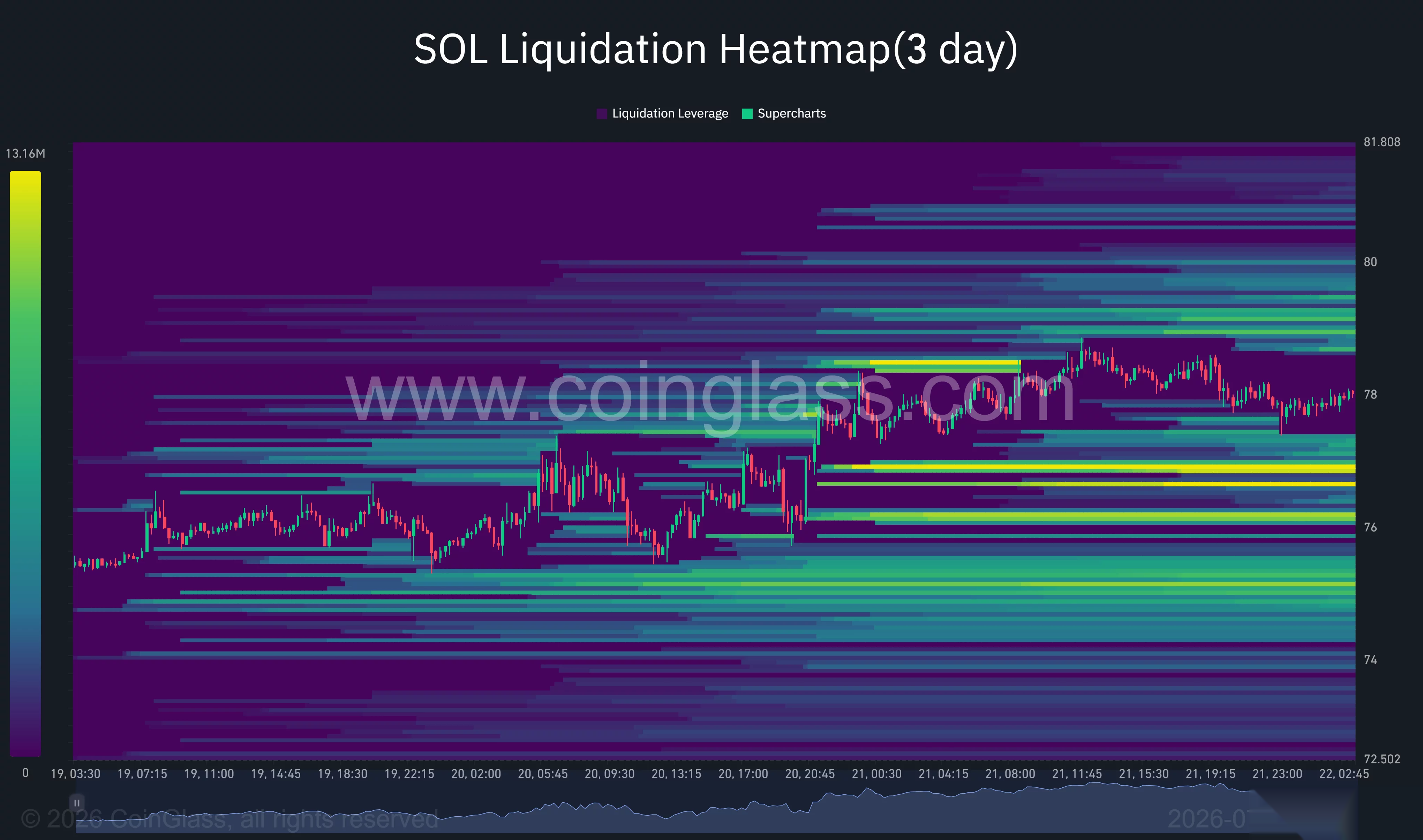 Solana Liquidations-Heatmap zeigt große Liquiditätscluster oberhalb von 78,50 $ und unterhalb von 77 $.