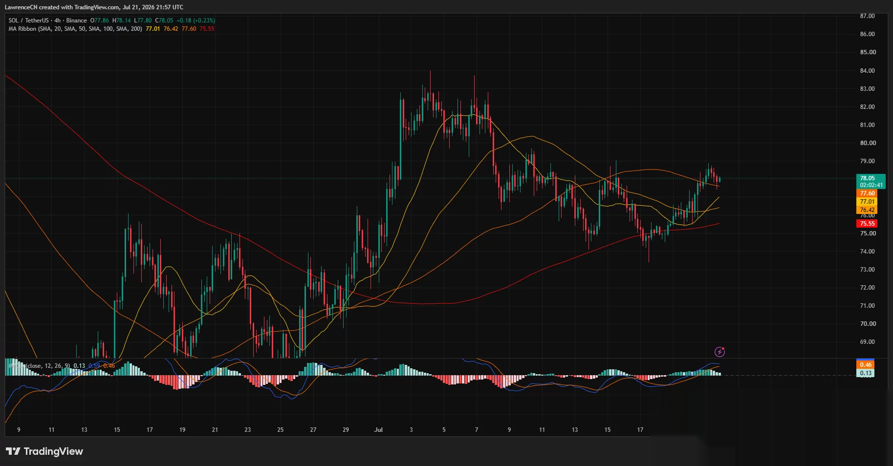 Solana 4-Stunden-Chart zeigt SOL über wichtigen gleitenden Durchschnitten, während es sich dem Widerstand bei 80 $ nähert.