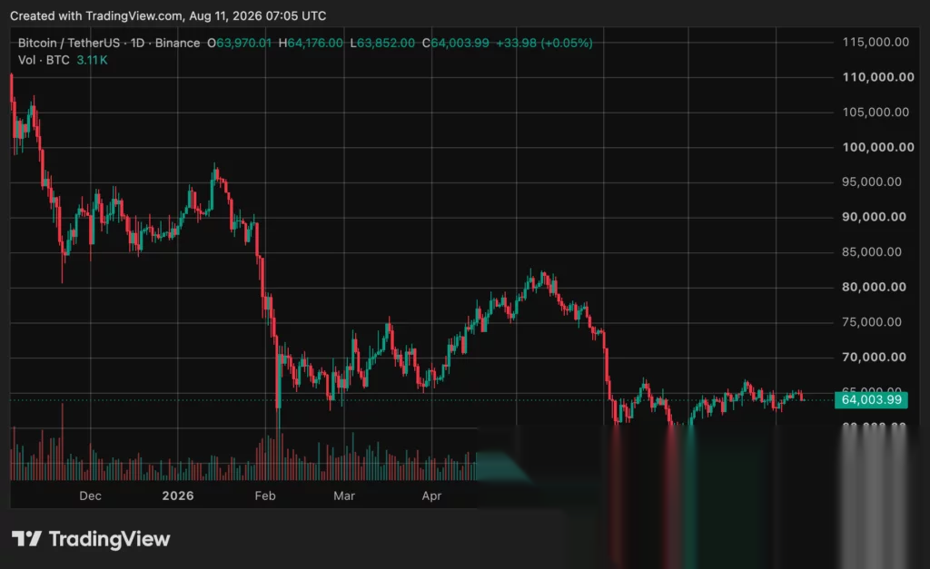 Bitcoin (BTC) price chart, source: crypto.news
