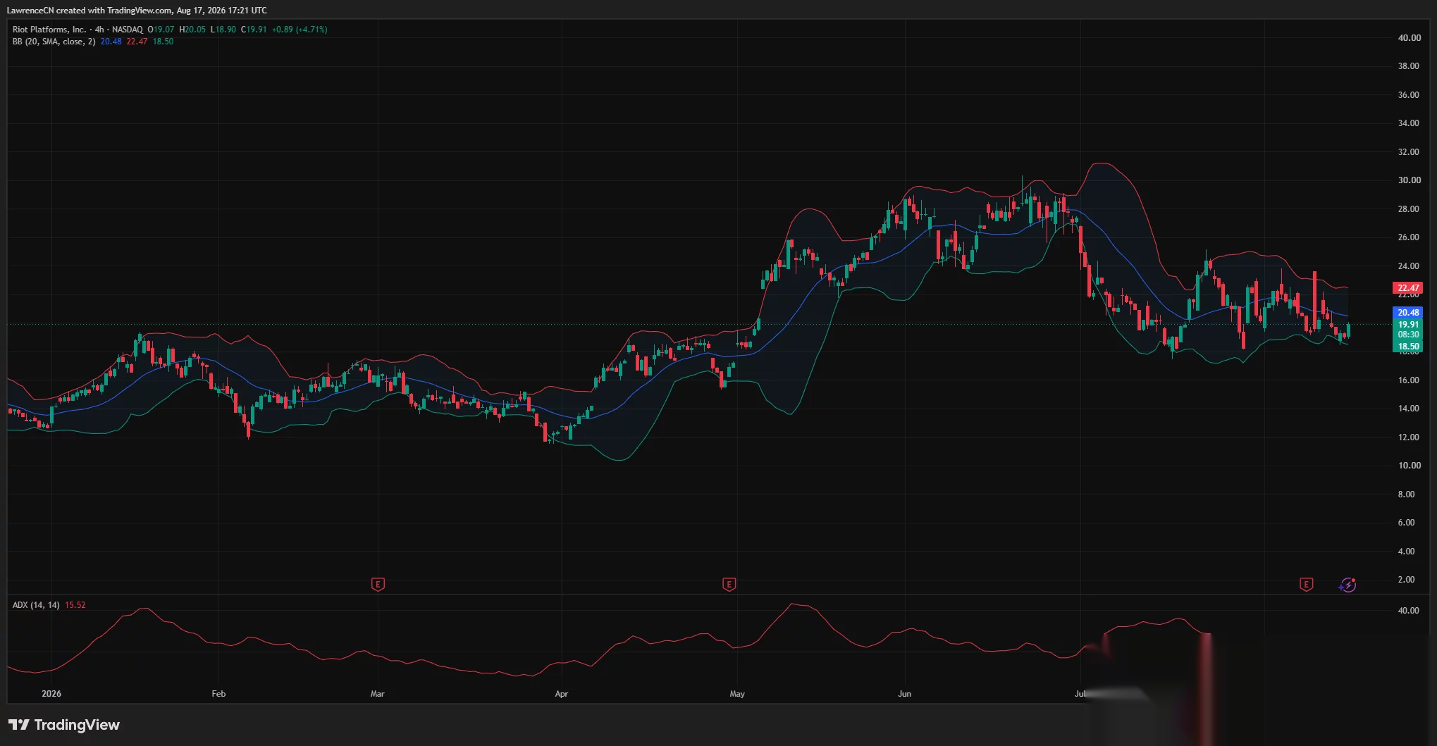 RIOT 4-Stunden-Chart zeigt die Aktie, die von 18,90 $ auf 19,91 $ steigt, mit Unterstützung bei 18,50 $, Widerstand bei 20,48 $ und ADX bei 15,52.