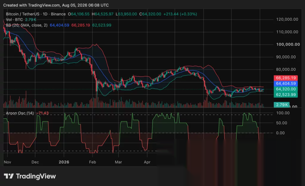 Bitcoin (BTC) price chart, source: crypto.news