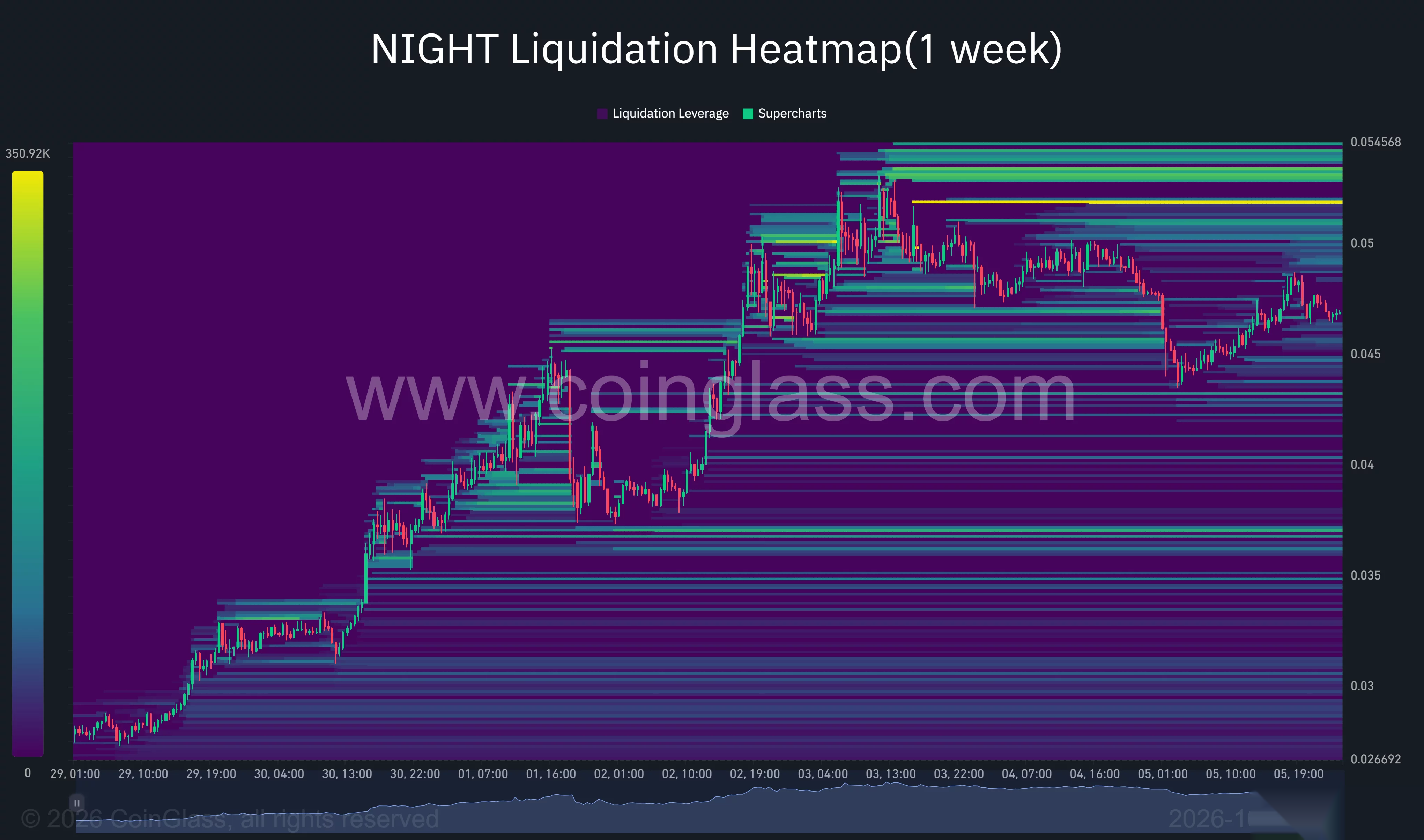 Недельная тепловая карта ликвидаций NIGHT показывает концентрированное кредитное плечо около $0,052–$0,0545 выше цены и $0,043–$0,046 ниже.