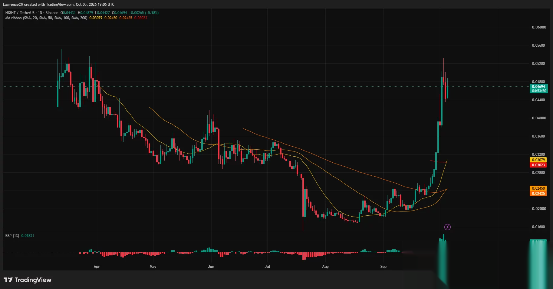 Цена Midnight около $0.047 после резкого ралли, торгуется выше своих 20-, 50-, 100- и 200-дневных скользящих средних.