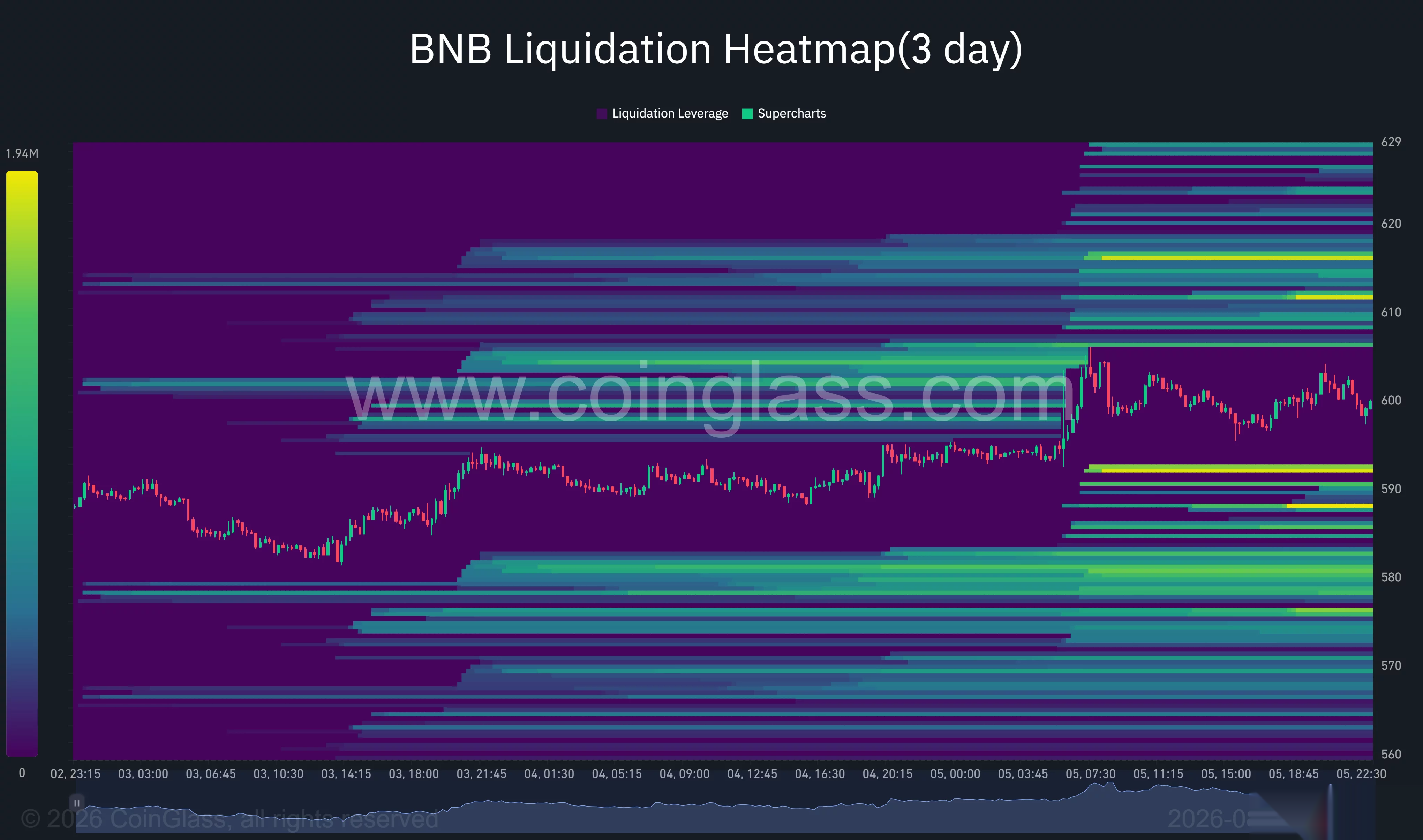 BNB liquidation heatmap shows major liquidity clusters around $612 above and $592 below the current price.