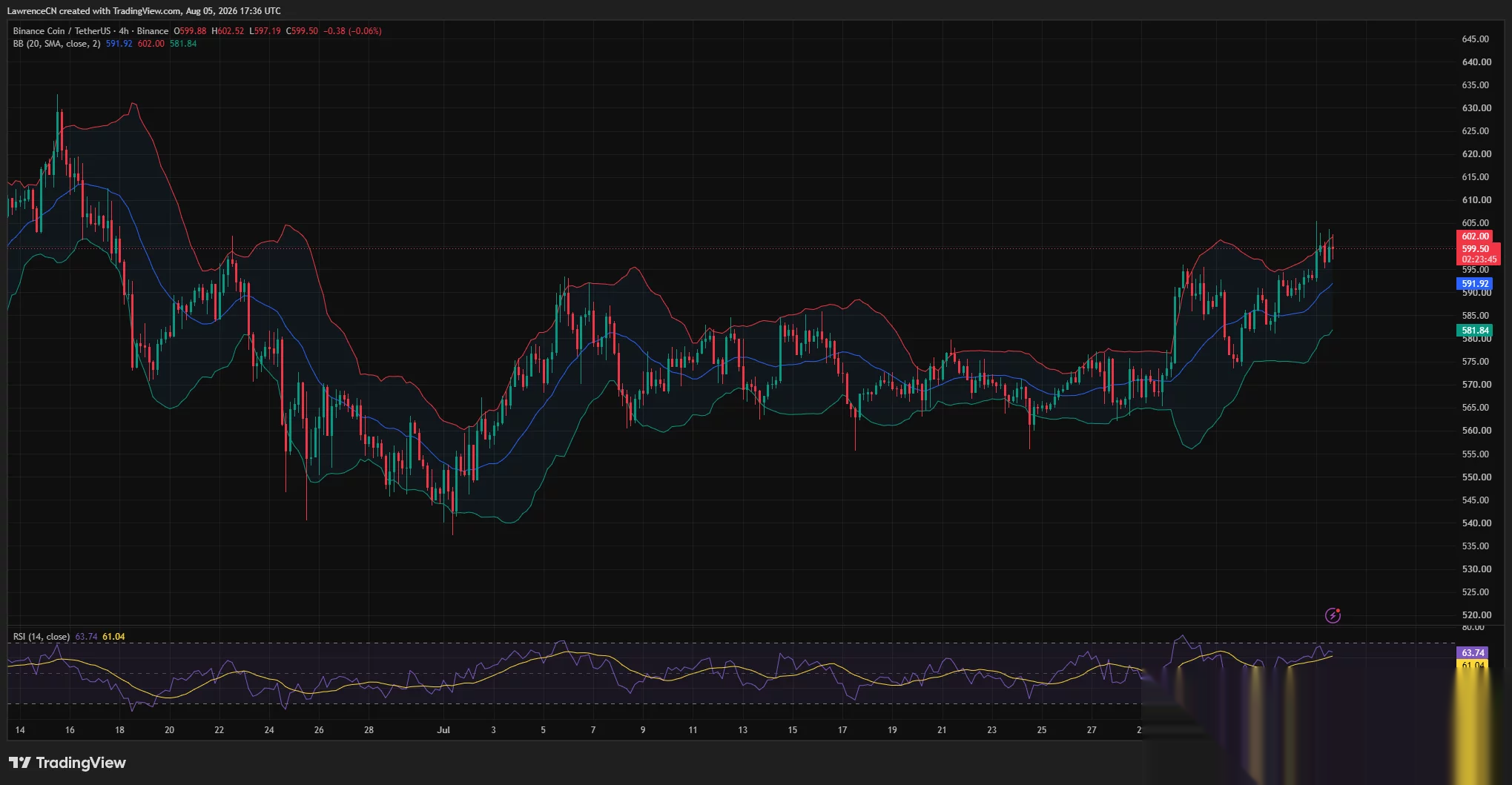 BNB 4-hour chart shows price testing the upper Bollinger Band near $602 as RSI reaches 63.74.