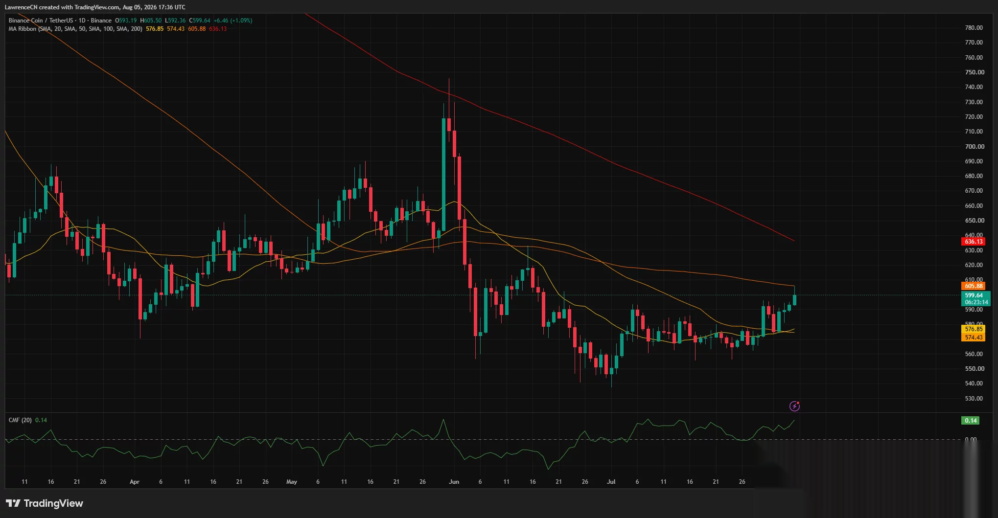 BNB daily chart shows price near $600, with resistance at the 100-day SMA around $606.