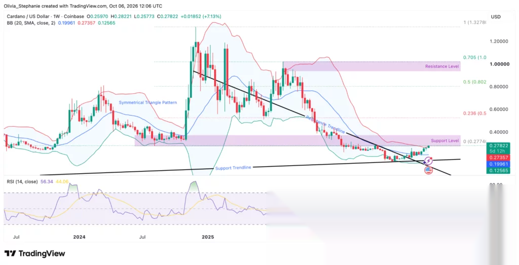 Cardano (ADA) Preischart, Quelle: TradingView