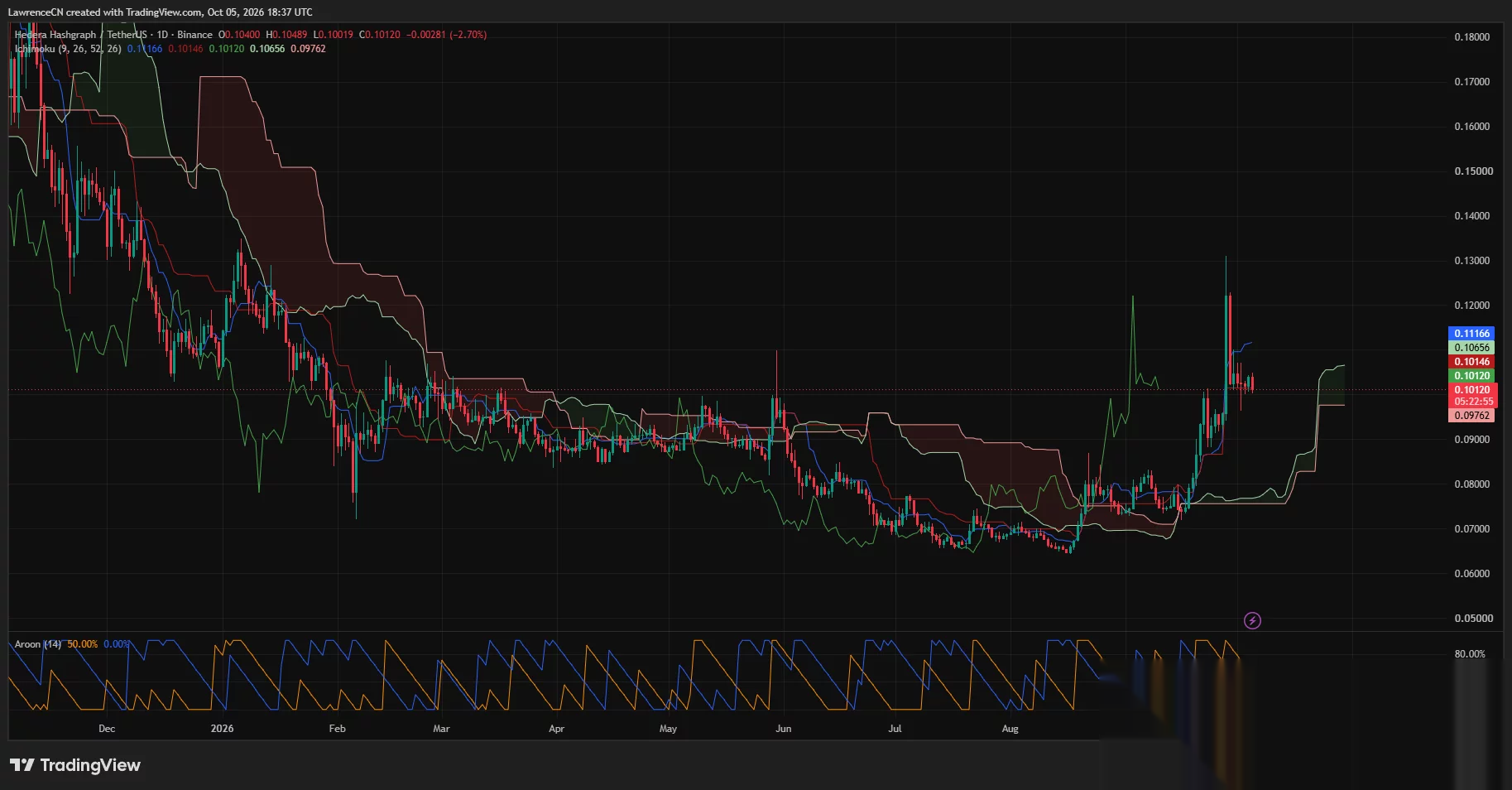Hedera-Tageschart zeigt HBAR nahe 0,101 $ nach einem scharfen Rückgang, unter dem Ichimoku-Widerstand bei 0,1117 $.