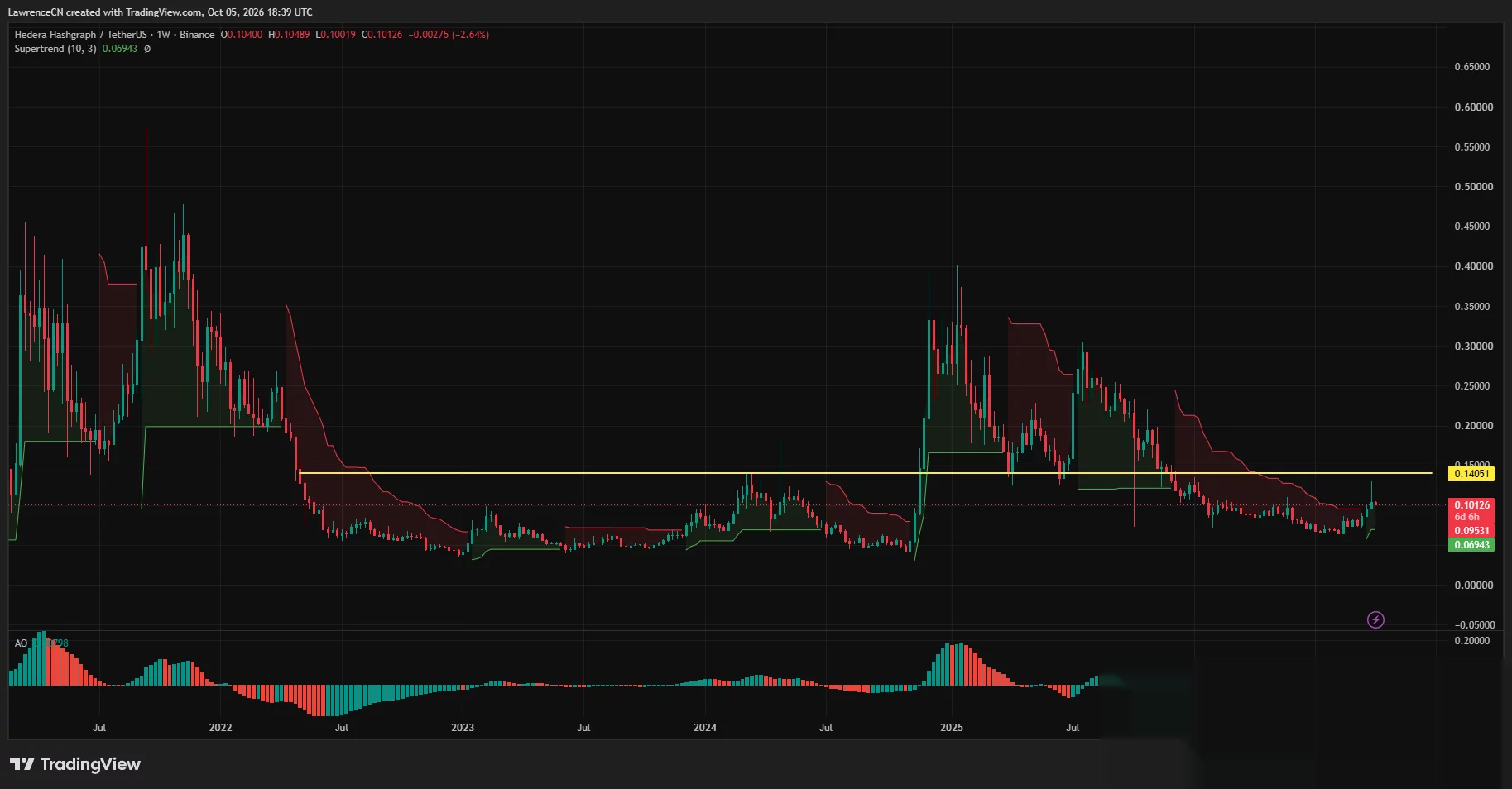 Hedera-Wochendiagramm zeigt einen bullischen Supertrend bei $0,0694, positives Momentum und Widerstand bei $0,1405.