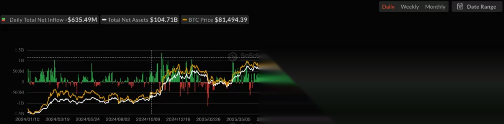 Bitcoin spot ETF Net flows, source: SoSoValue