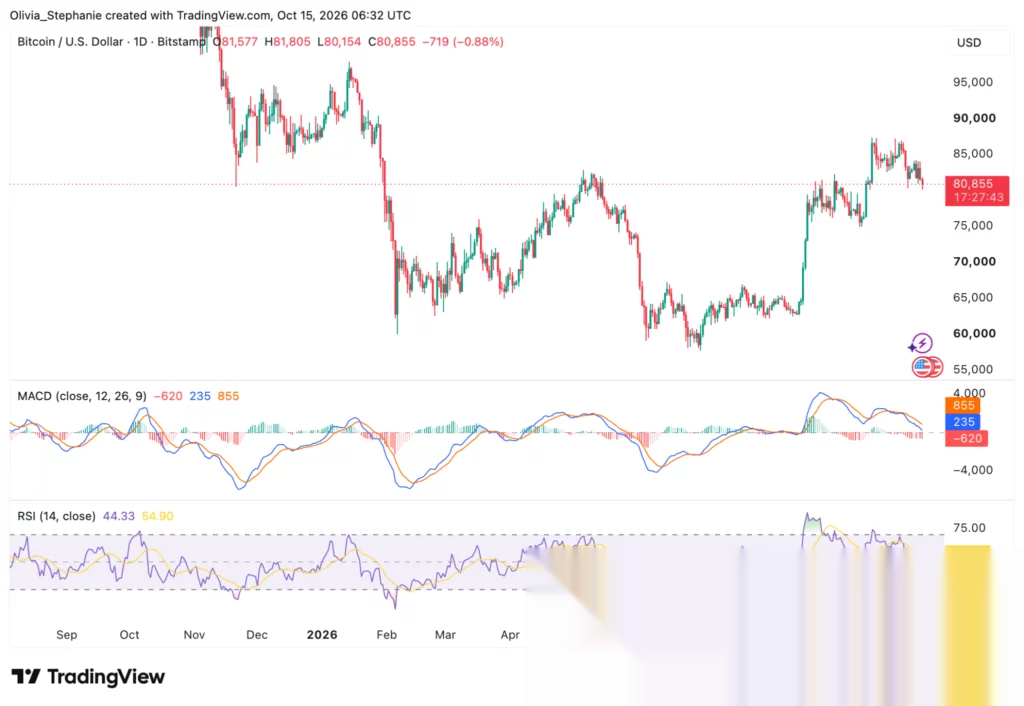 Bitcoin (BTC) Preis-Chart, Quelle: TradingView
