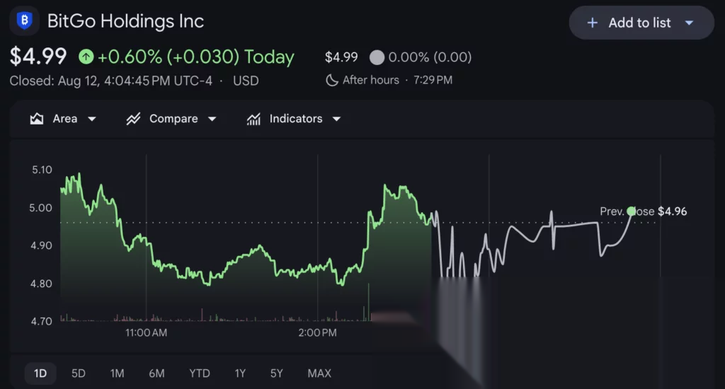 BitGo (BTGO) shares price chart, source: Google Finance