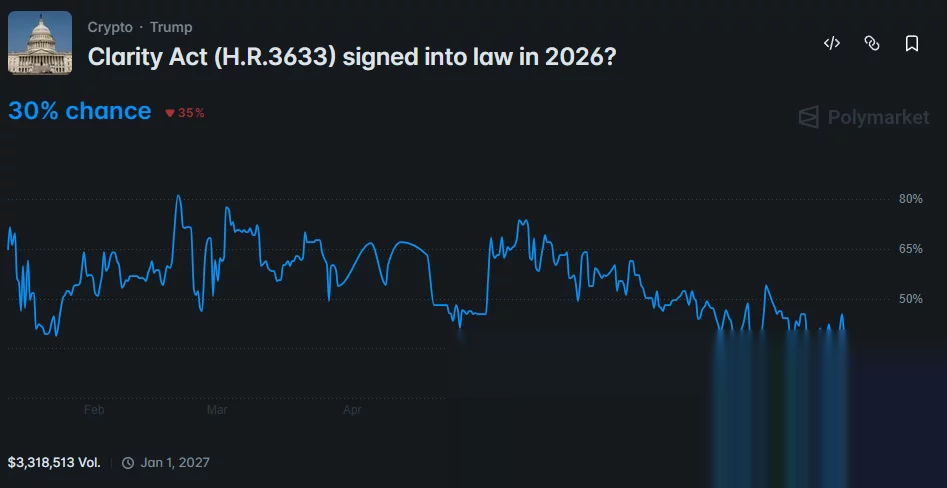 Polymarket chart showing the CLARITY Act’s 2026 passage odds falling to 30%.
