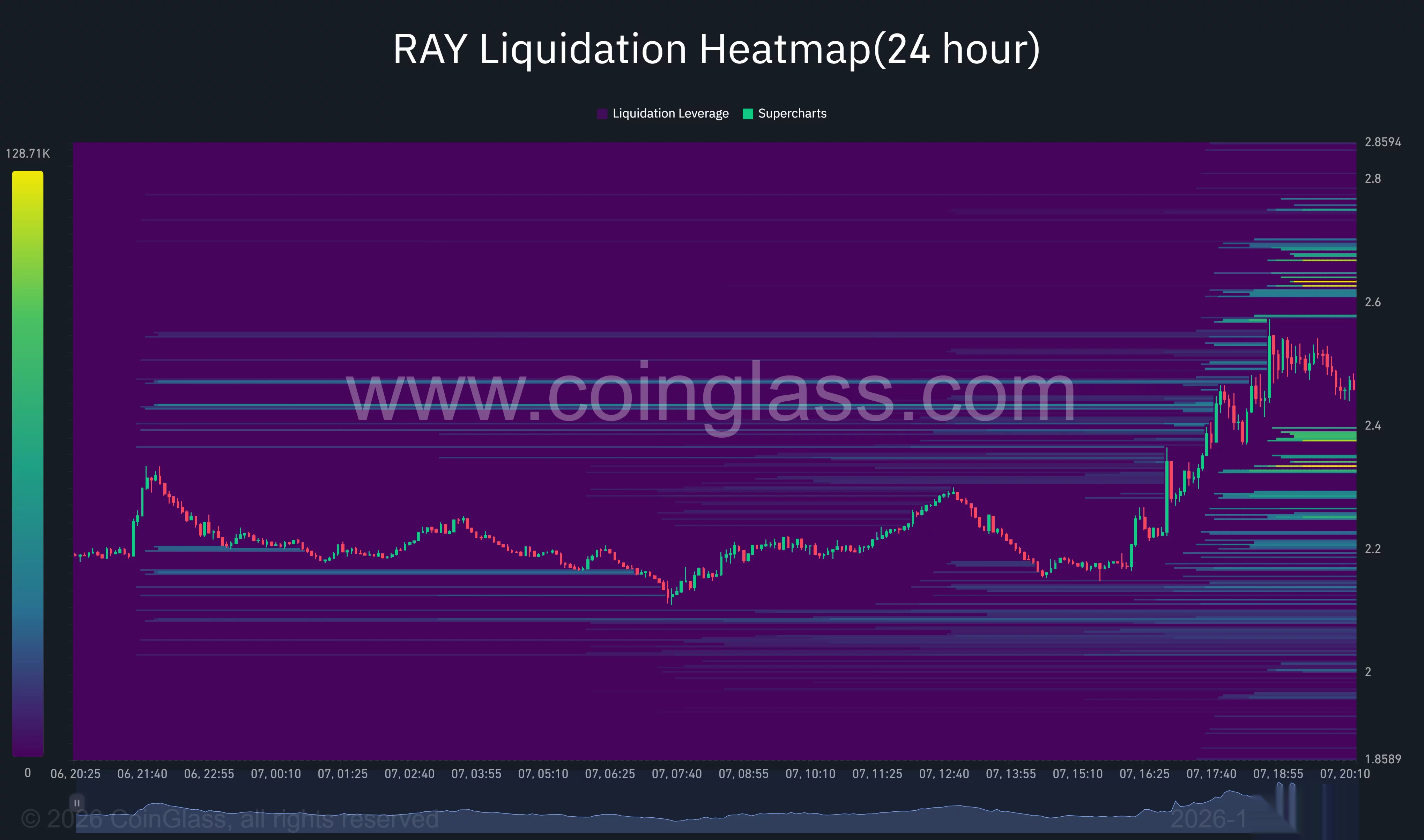 24-часовая тепловая карта ликвидаций RAY, показывающая рост цены выше $2,40, с крупным кластером ликвидаций, сосредоточенным в районе $2,63–$2,67.