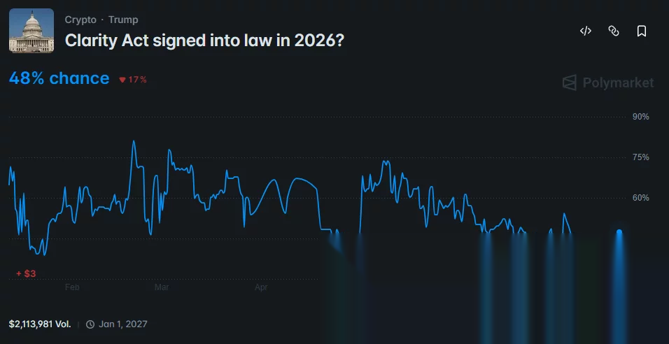 Polymarket chart shows a 48% chance of the CLARITY Act becoming law in 2026.