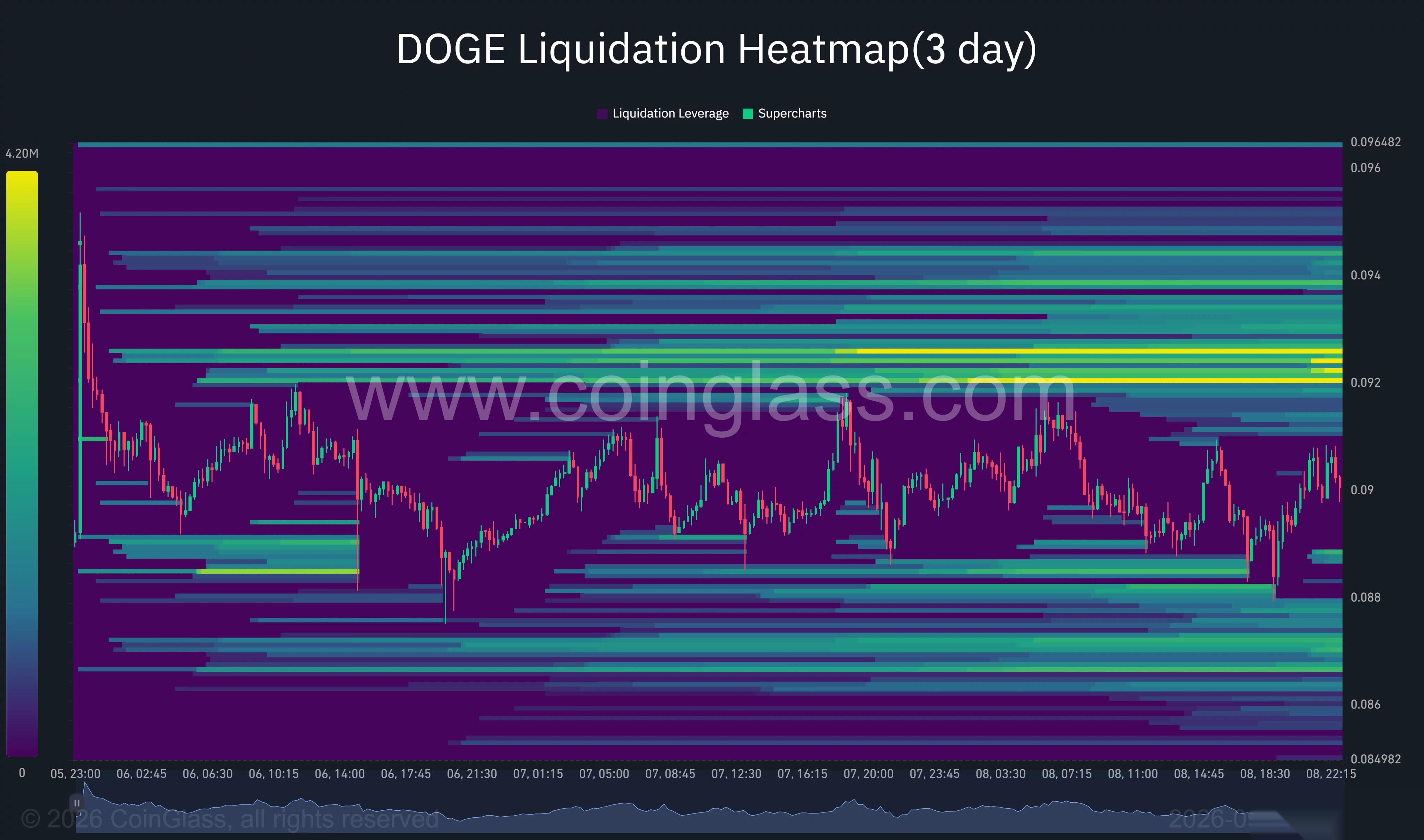 Mapa cieplna likwidacji Dogecoin na wykresie 3-dniowym pokazuje główną skupisko płynności w pobliżu 0,092–0,0926 USD, z niższymi pasmami płynności wokół 0,087–0,088 USD.