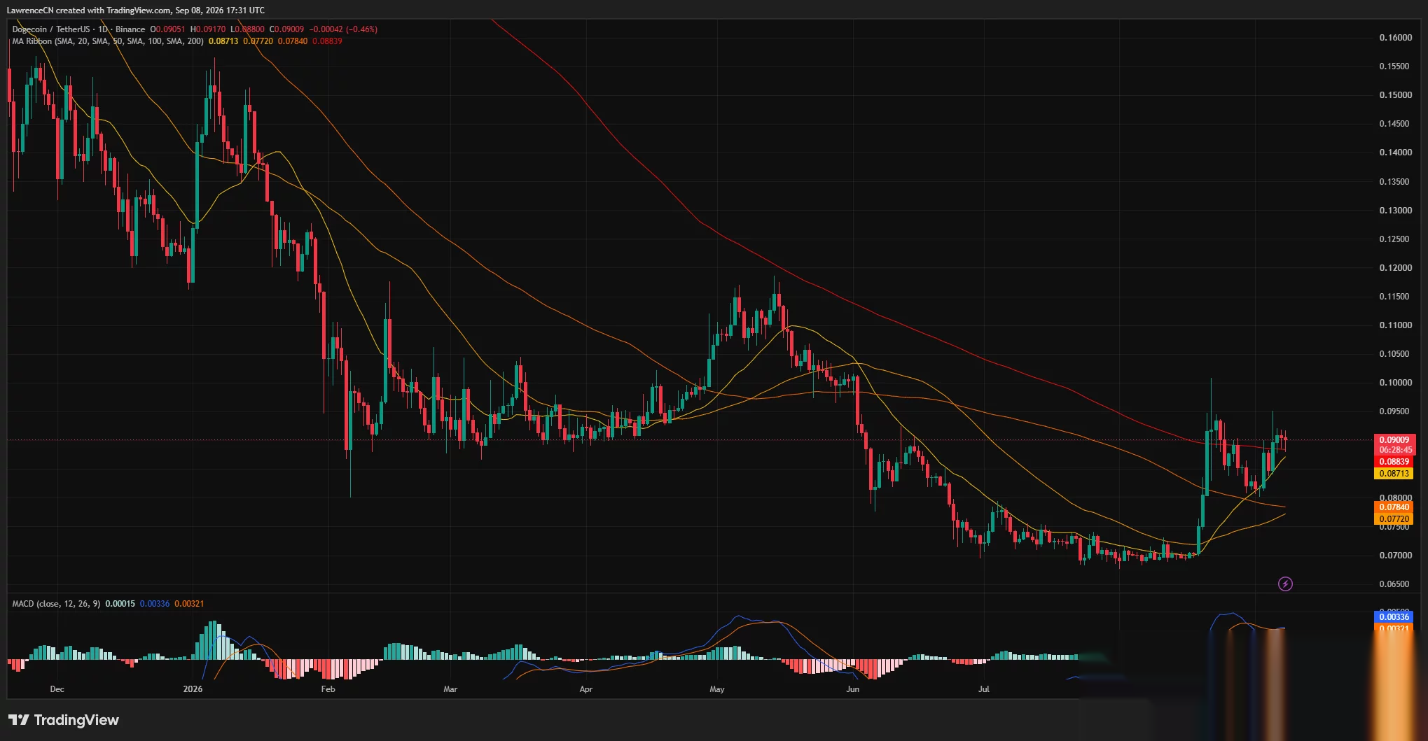 Wykres dzienny Dogecoina pokazuje DOGE utrzymujące się w pobliżu 0,090 USD powyżej kluczowych średnich kroczących, podczas gdy MACD pozostaje lekko byczy.