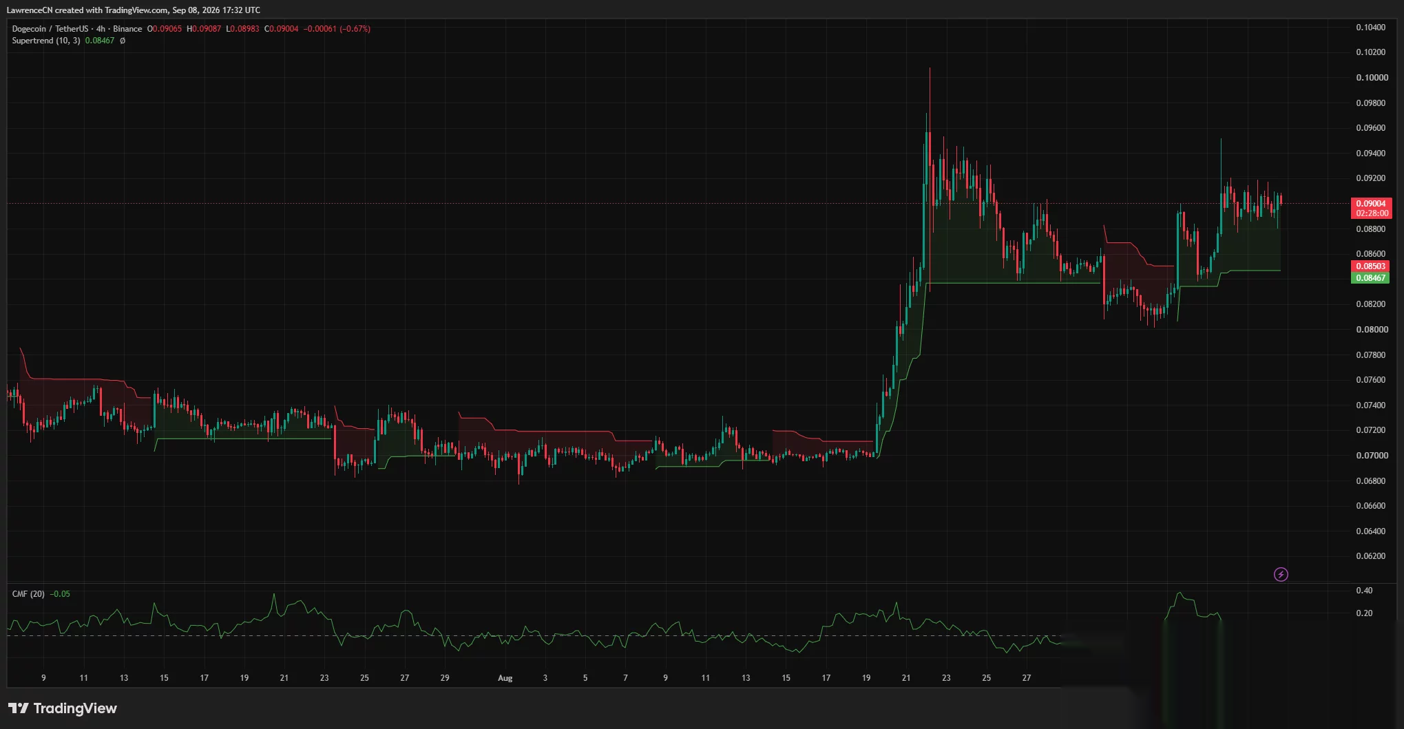 Wykres 4-godzinny Dogecoin pokazuje DOGE konsolidujący się wokół 0,090 USD powyżej wsparcia Supertrend na poziomie 0,0847 USD, podczas gdy CMF pozostaje ujemny.