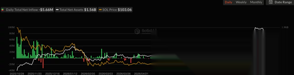 Чистый приток в спотовые ETF на Solana, источник: SoSoValue