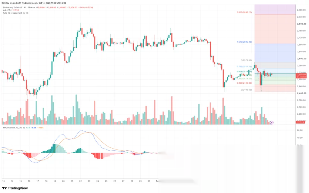 Can Ethereum price recover to $2,600? - 5