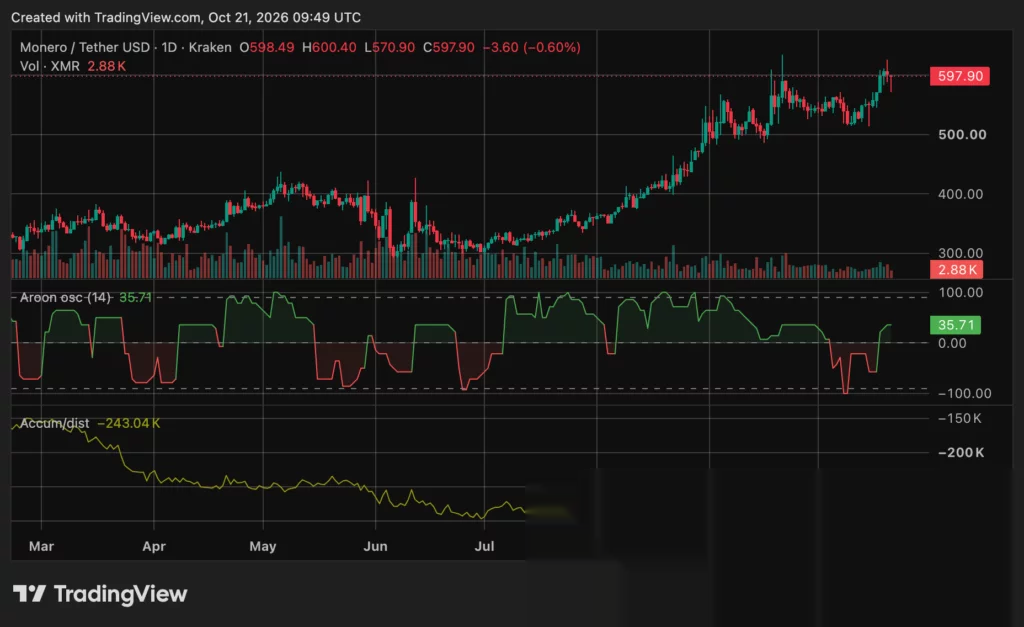 График цены Monero (XMR), источник: crypto.news