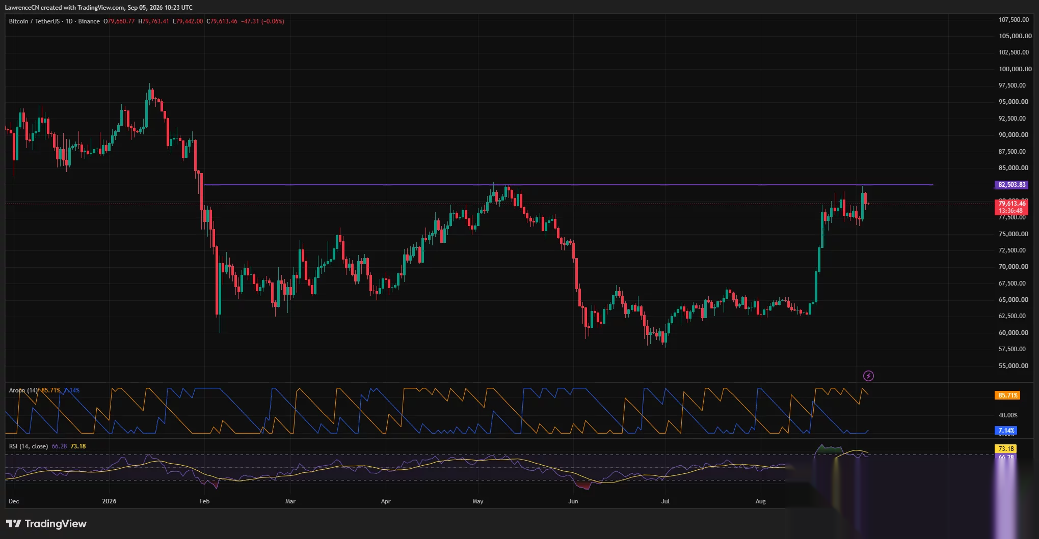 Bitcoin price slips below $80K as jobs data lifts hike bets - 3