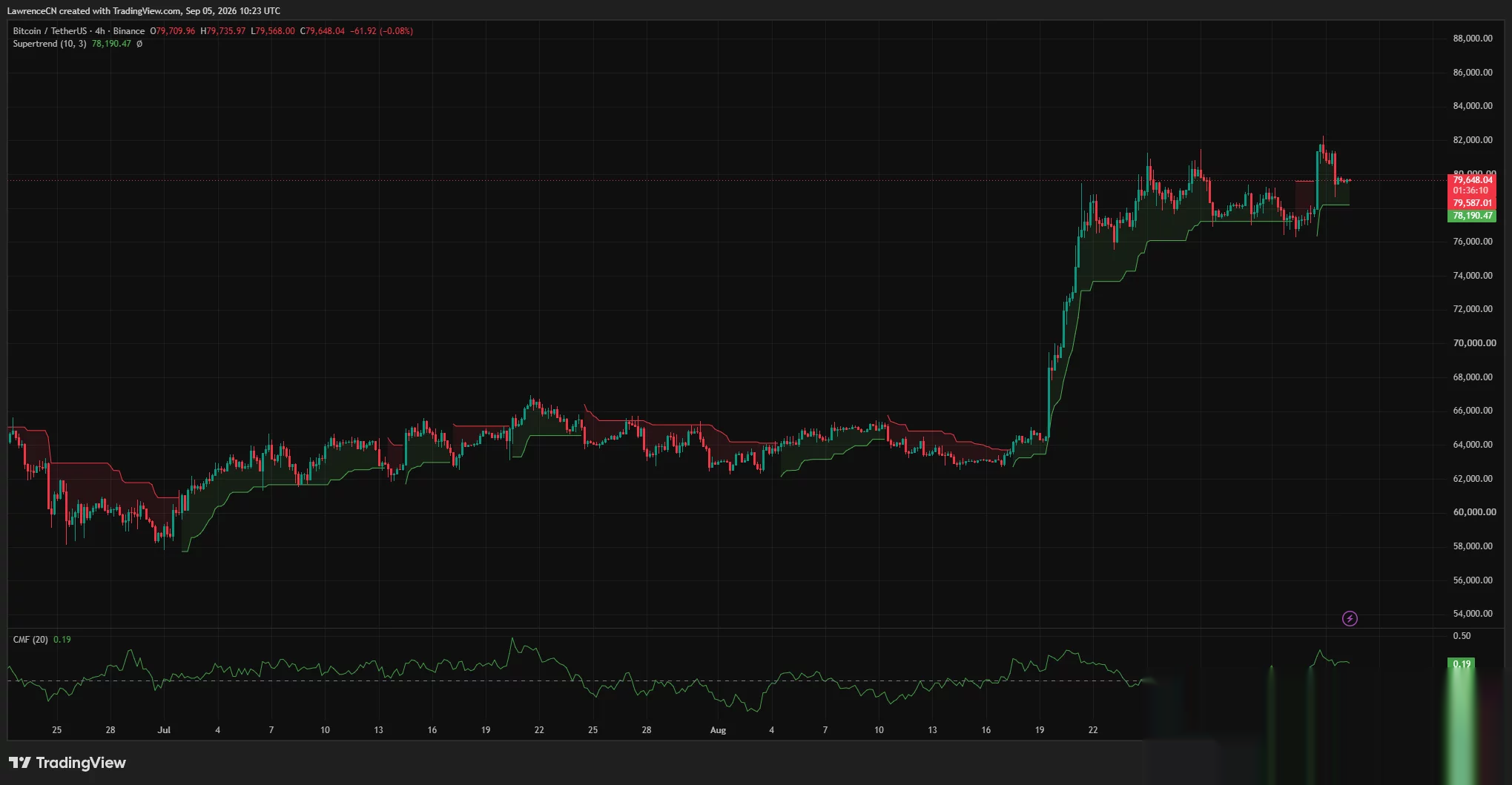 Wykres 4-godzinny Bitcoina pokazuje BTC konsolidujący się w pobliżu 79 650 USD powyżej wsparcia Supertrend na poziomie 78 190 USD, podczas gdy CMF pozostaje dodatni na poziomie 0,19.