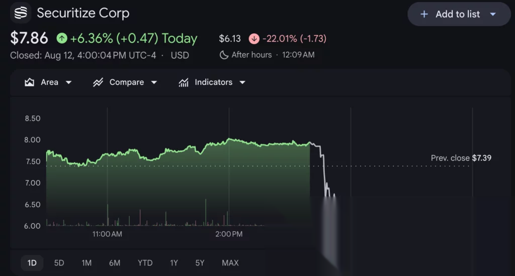 Securitize (SECZ) shares price chart, source: Google Finance