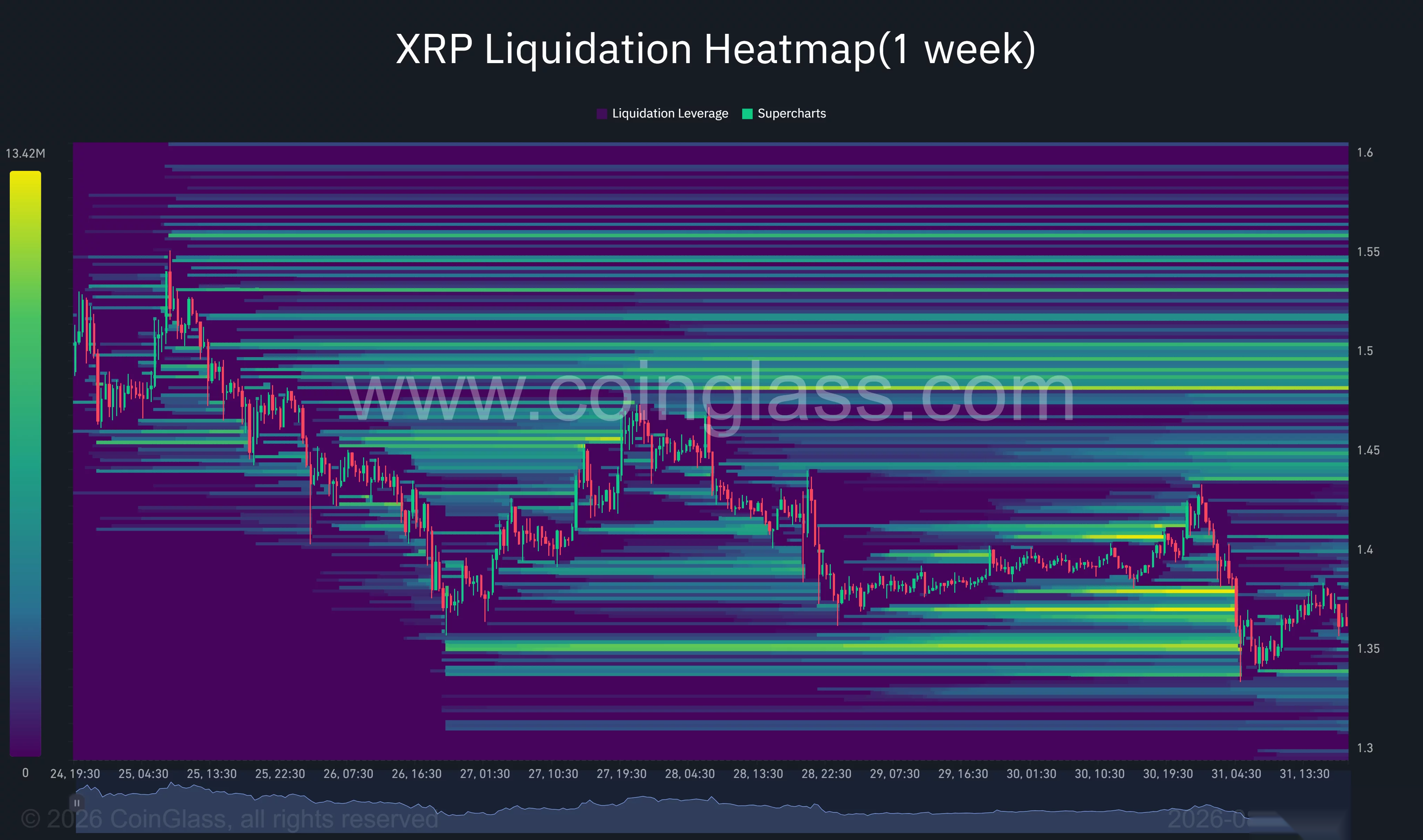 Тепловая карта ликвидаций XRP за неделю показывает ликвидность, сосредоточенную около $1.35 и $1.38, с более крупными кластерами выше от $1.44 до $1.50.