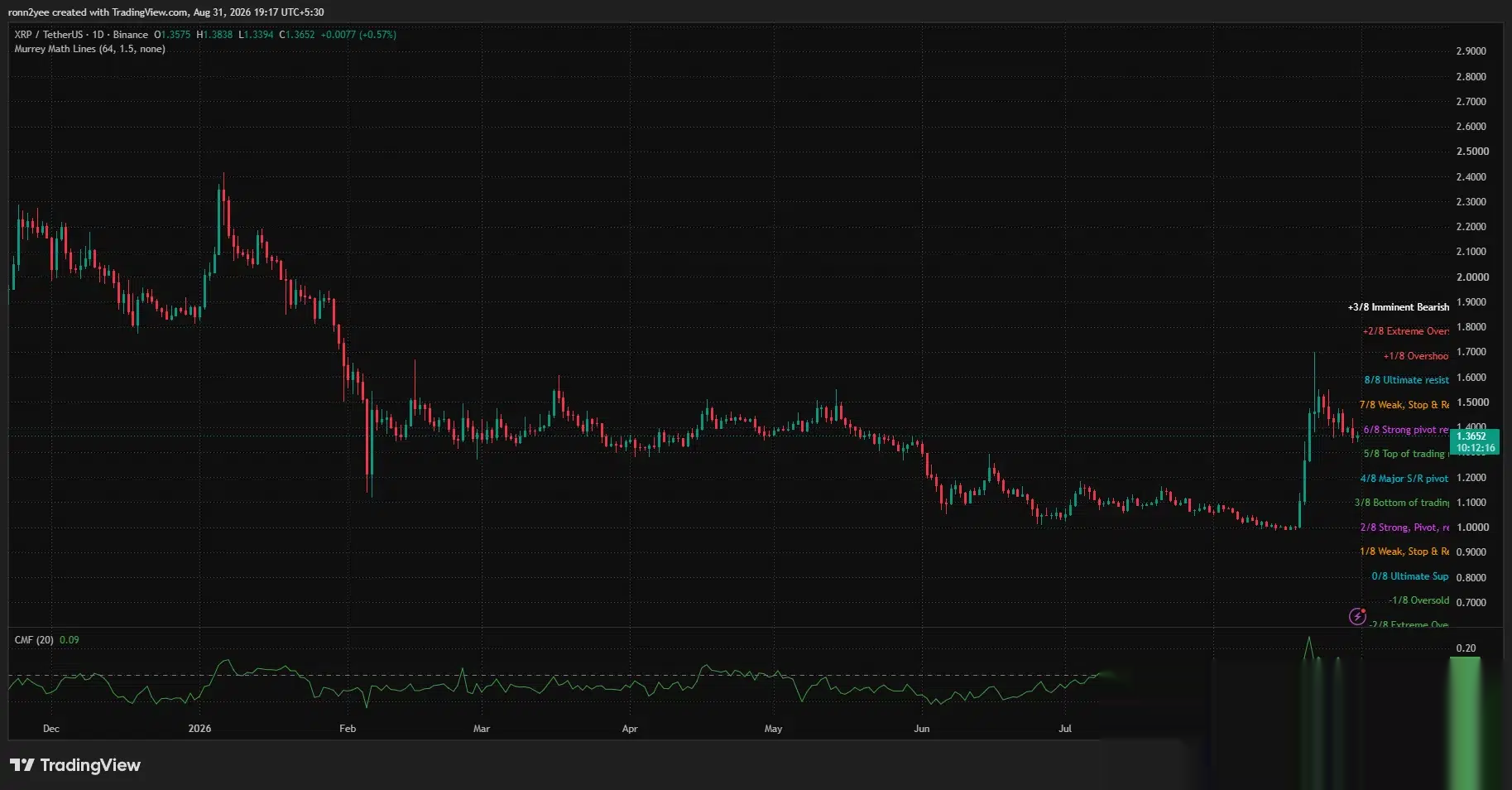 Дневной график XRP показывает цену около $1.36, положительный CMF на уровне 0.09 и сопротивление между $1.40 и $1.50.