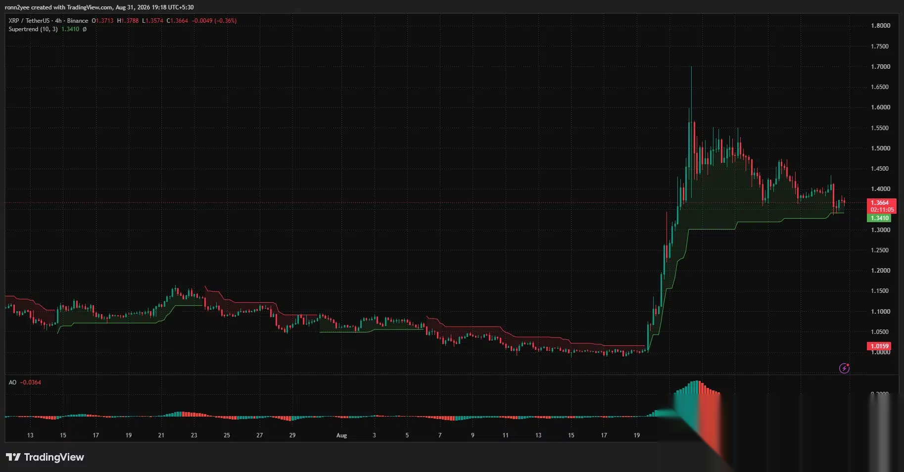 4-часовой график XRP показывает тестирование цены $1.36 выше поддержки Supertrend на уровне $1.341, в то время как Awesome Oscillator остается отрицательным.