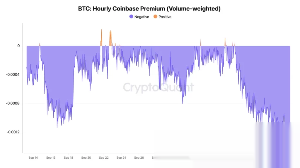 Bitcoin Coinbase premium index, source: CryptoQuant