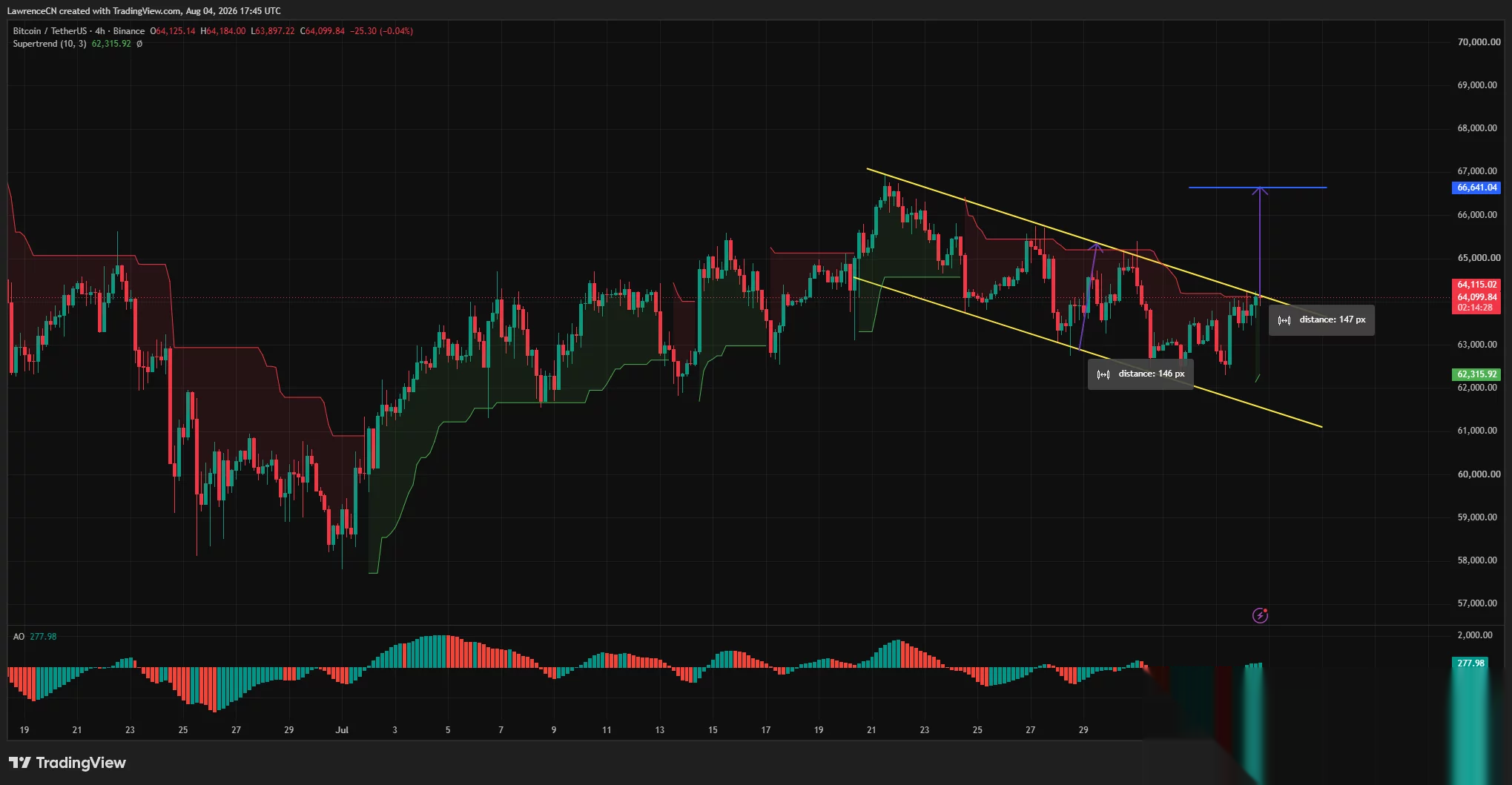 Bitcoin price 4-hour chart tests descending channel resistance at $64,300, targeting $65,500 and $66,500.