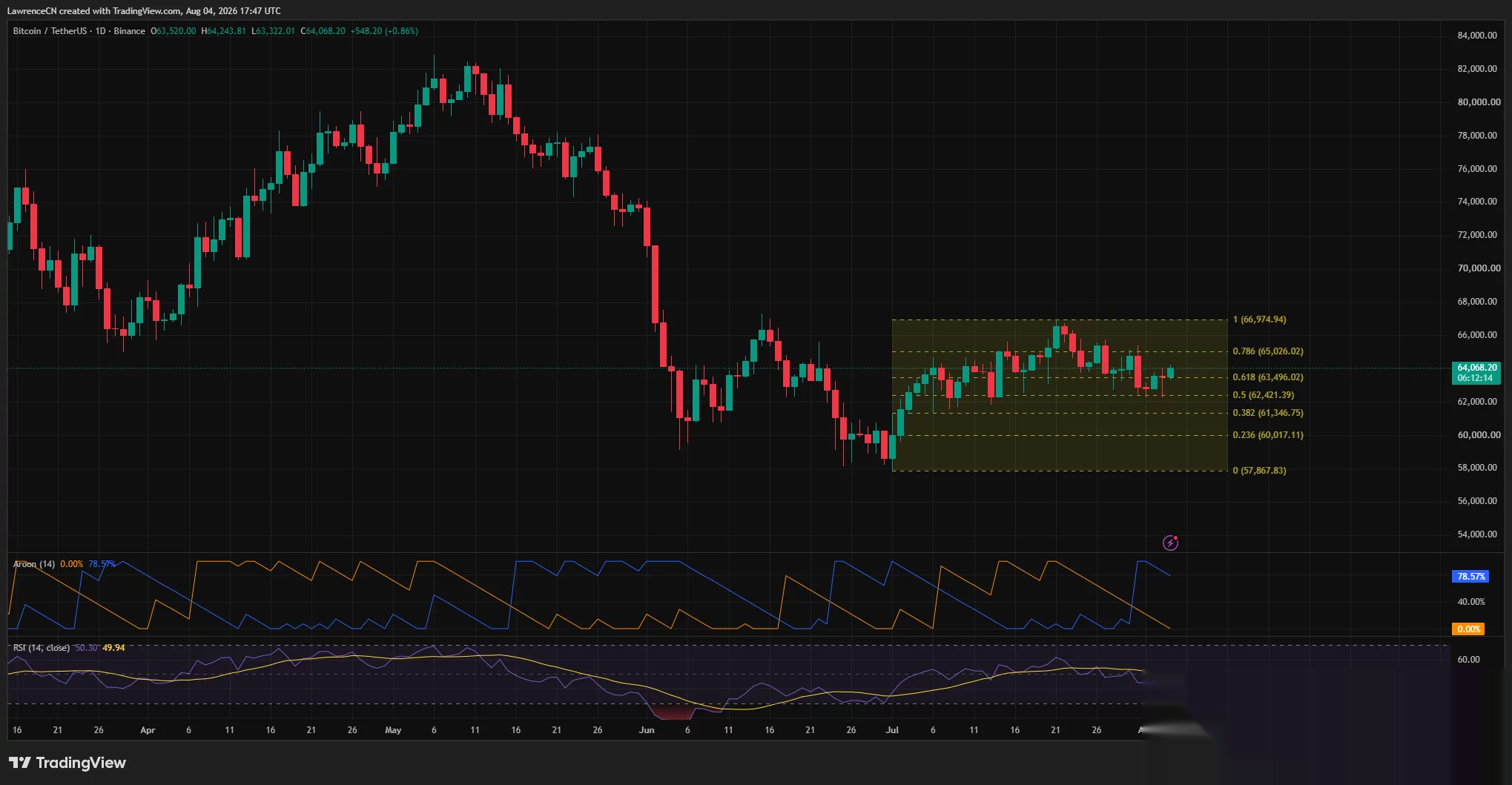 Bitcoin price daily chart shows BTC holding above $63,496, with resistance near $65,026 and RSI at 50.