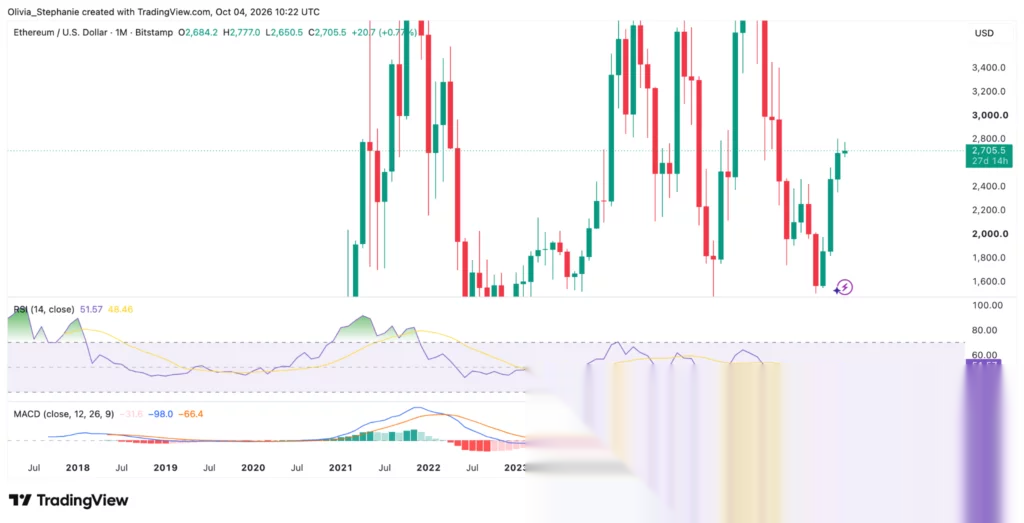 График цены Ethereum (ETH), источник: TradingView