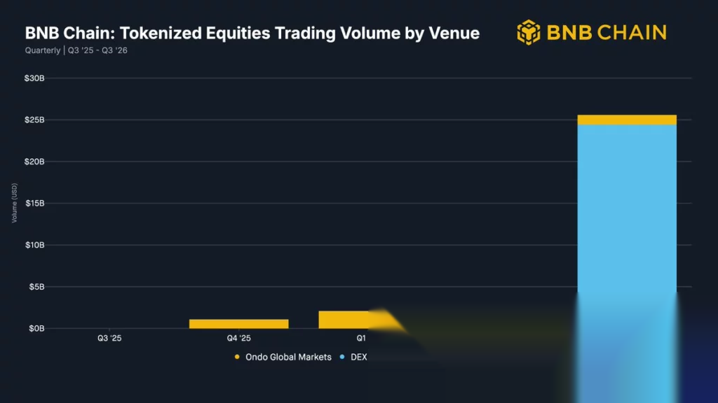 BNB Chain tokenized equities trading volume by venue, source: Blockworks