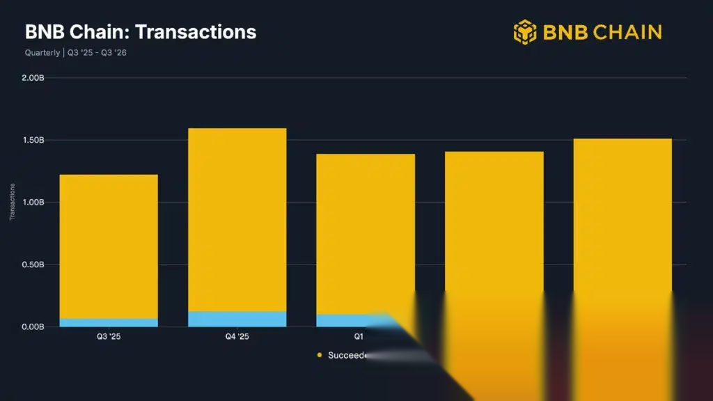 BNB Chain Transaktionen, Quelle: Blockworks