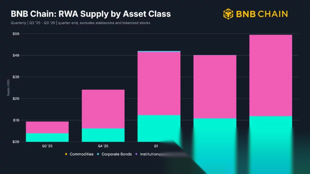 BNB Chain RWA-Angebot nach Anlageklasse, Quelle: Blockworks
