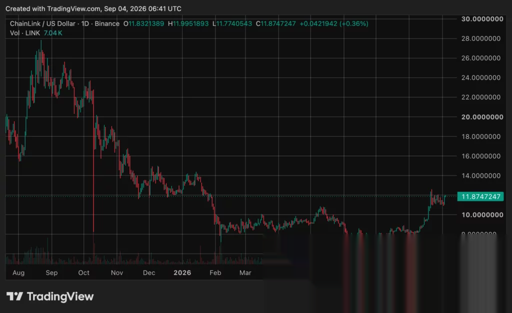 Graphique des prix de Chainlink (LINK), source : crypto.news